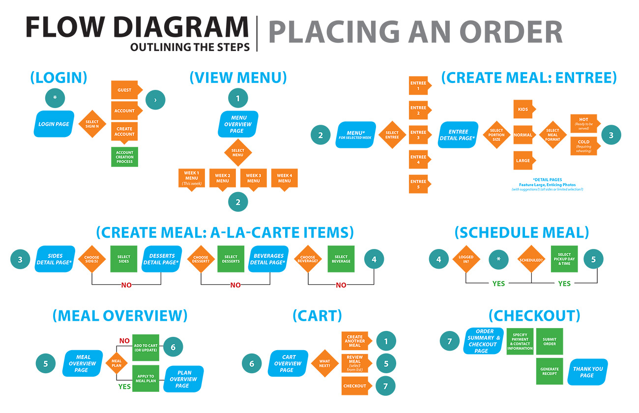 Information Architecture - FLow Diagram
