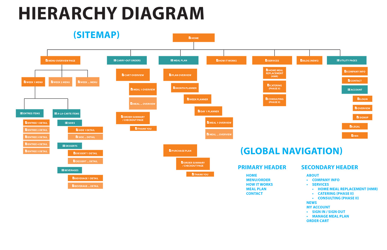 Information Architecture - Hierarchy Diagram