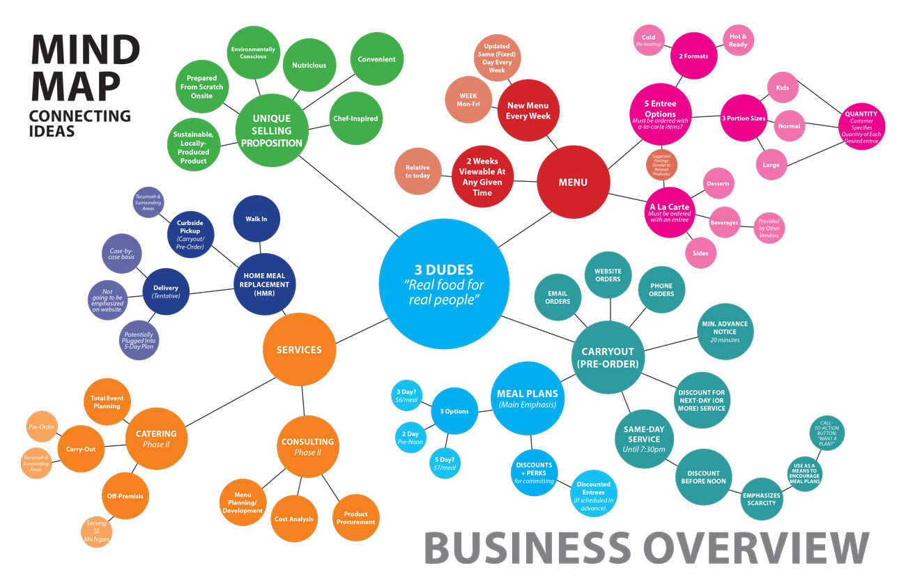 Information Architecture - Mind Map