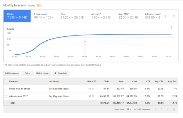 Graphic showing the daily budget of Google AdWords.