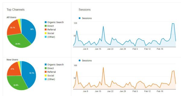 Google Analytics example screenshot showing user acquisition data.