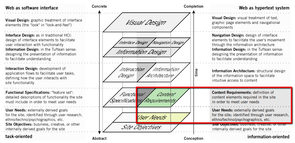 User Experience chart shows how to create a website.