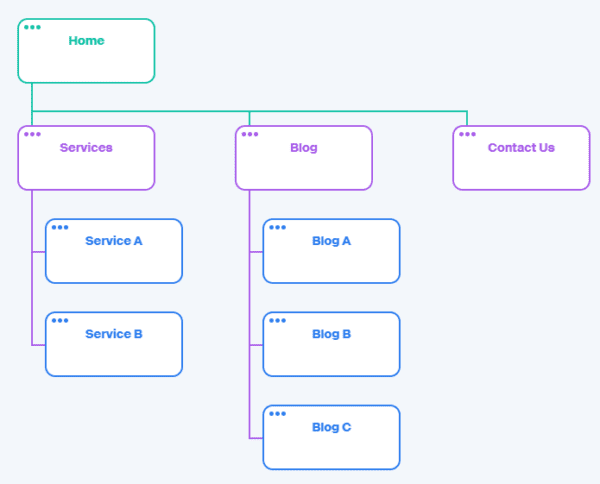 Example of a site architecture for orthodontists
